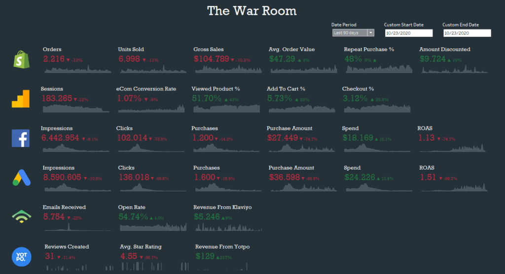 ecommerce metrics master dashboard