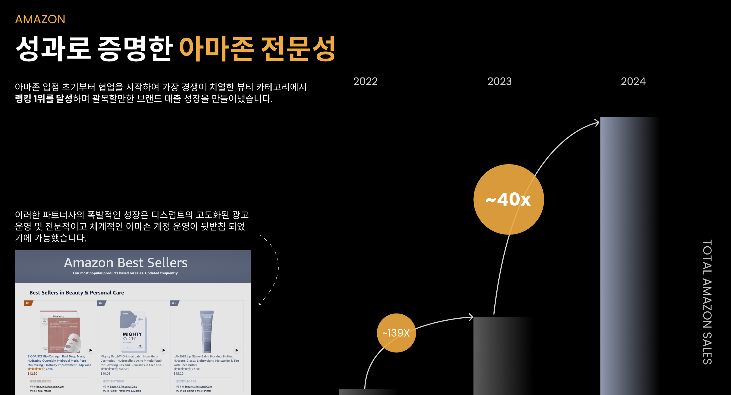 Slide from DISRUPT showcasing proven Amazon expertise with a three-year sales growth chart from 2022 to 2024. The chart shows total Amazon sales increasing dramatically, reaching approximately 40x growth by 2024. A screenshot of Amazon Best Sellers highlights beauty and personal care products ranked #1, #2, and #4, supported by text describing DISRUPT's strategic advertising and account management that enabled this success