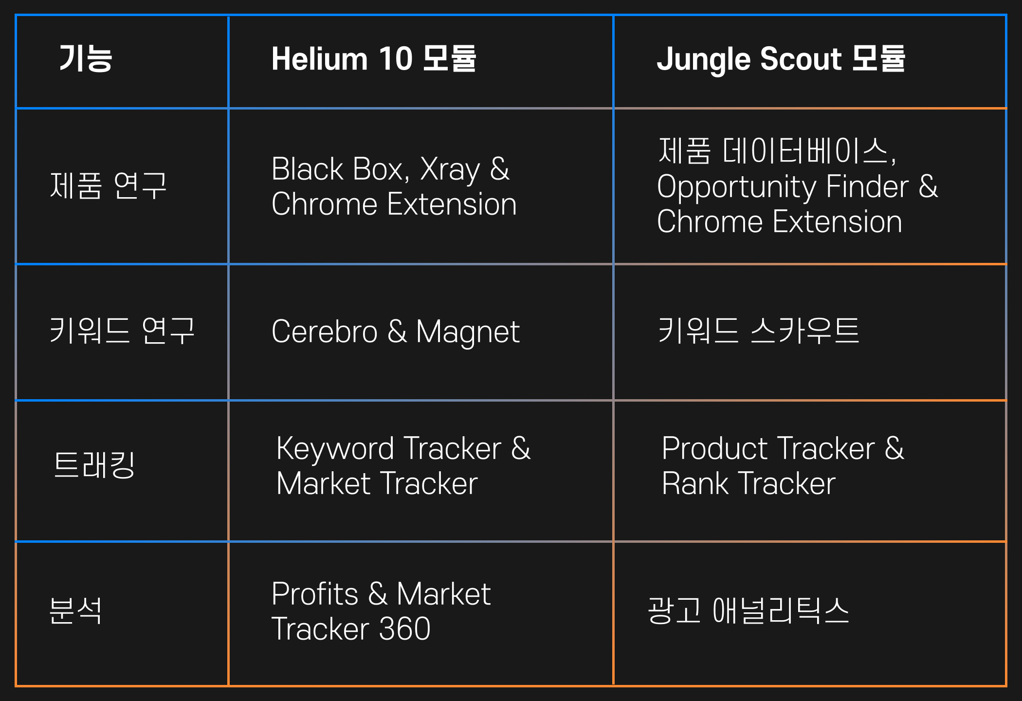 Helium 10 vs Jungle Scout 기능 비교표