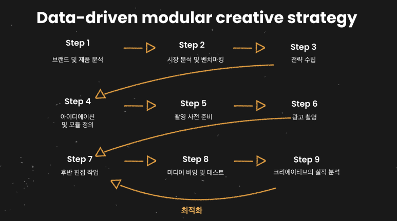 Data-driven modular creative strategy diagram