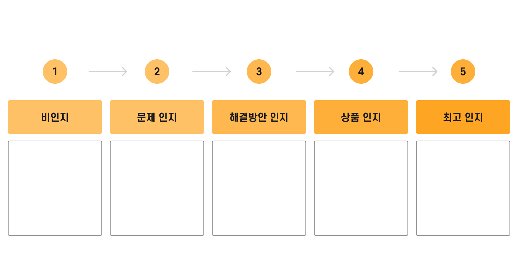 Awareness stages in email marketing