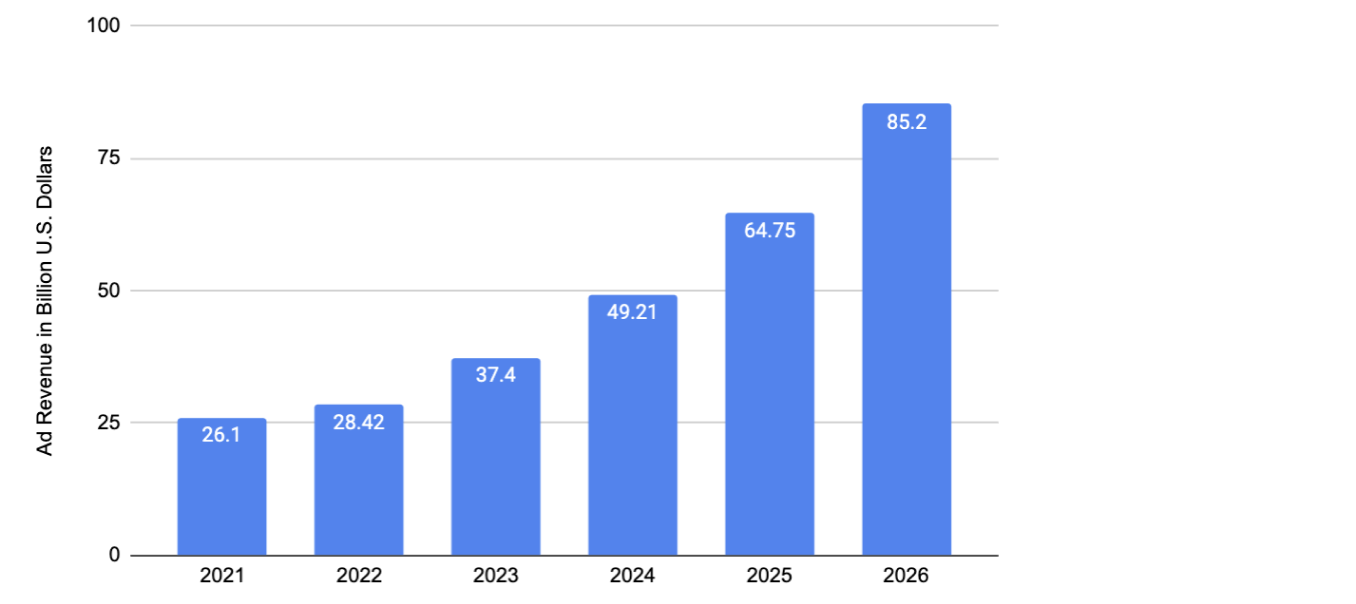 Current state and future of Amazon advertising