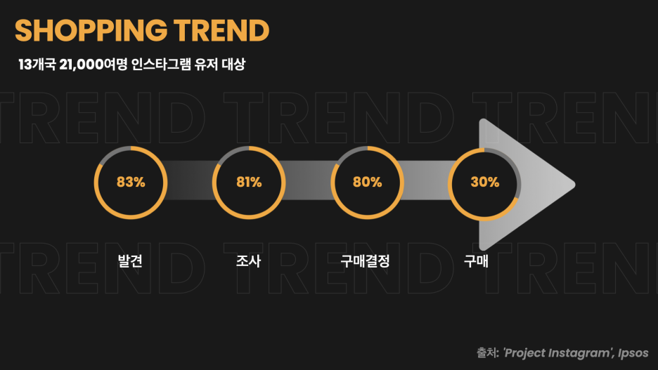 Social commerce growth data from Facebook 2019