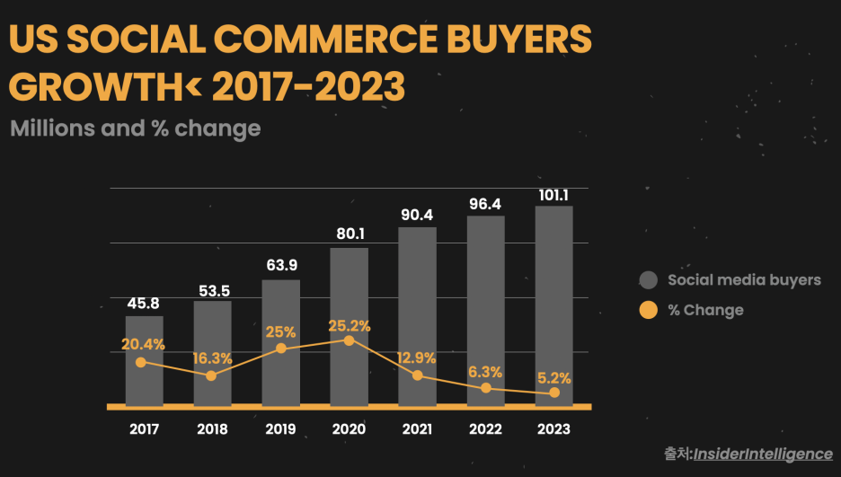 Social commerce buyer growth statistics