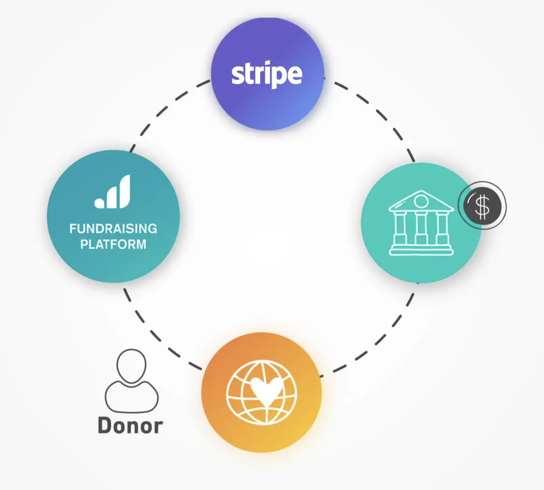 Graphic showing connection from donor to Give Lively to Stripe to bank to beneficiary nonprofit