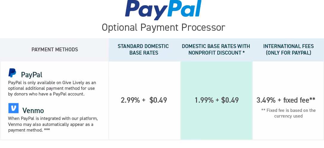 Chart showing PayPal/Venmo transaction fees. A detailed non-image chart can be found at https://www.givelively.org/fees-and-disbursement.