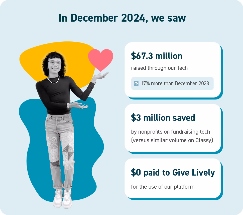 A person holding a heart icon with infographics: $67.3 million raised through Give Lively tech (17% more than December 2023), $3 million saved by nonprofits on fundraising tech, and $0 paid to Give Lively for platform use.