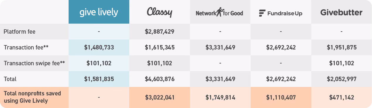Comparative chart of December 2024 costs (and savings) to nonprofits using Give Lively volume but fees charged by Give Lively, Classy, Network for Good, FundraiseUp and Givebutter.