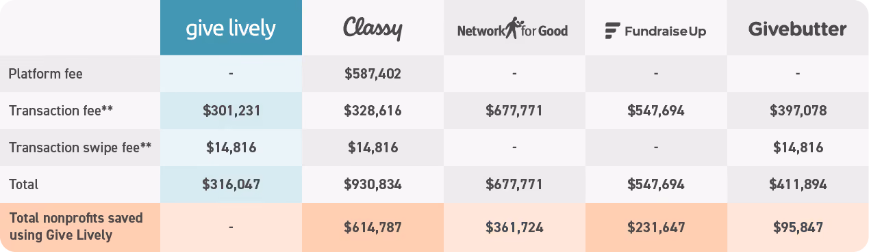Comparative chart of December 31, 2024, costs (and savings) to nonprofits using Give Lively volume but fees charged by Give Lively, Classy, Network for Good, FundraiseUp and Givebutter.