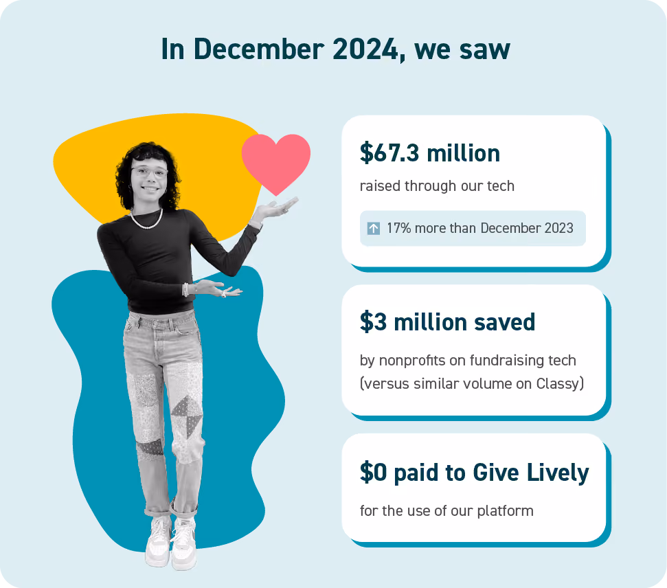 A person holding a heart icon with infographics: $67.3 million raised through Give Lively tech (17% more than December 2023), $3 million saved by nonprofits on fundraising tech, and $0 paid to Give Lively for platform use.