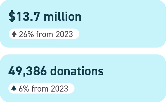 Infographics showing $13.7 million raised (up 26% from 2023) and 49,386 donations (up 6% from 2023) on December 31, 2024.