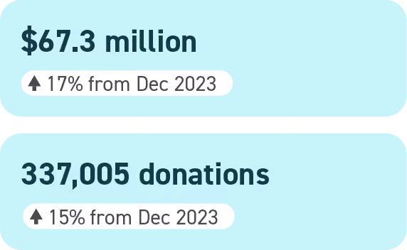 Infographics showing $67.3 million raised (up 17% from December 2023) and 337,005 donations (up 15% from December 2023) during December 2024.