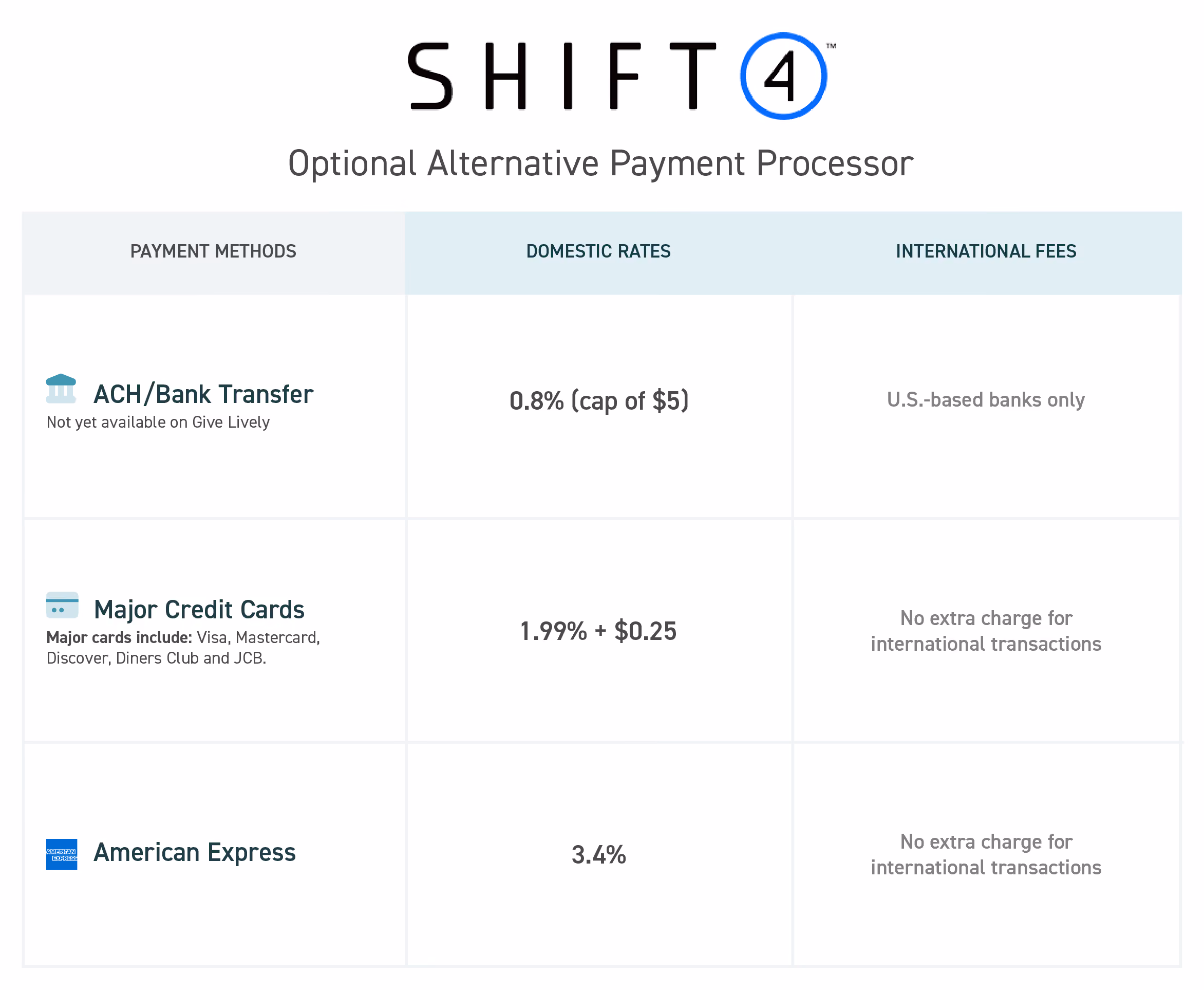Chart showing Shift4 transaction fees, depending on payment method. A detailed non-image chart can be found at https://www.givelively.org/fees-and-disbursement.
