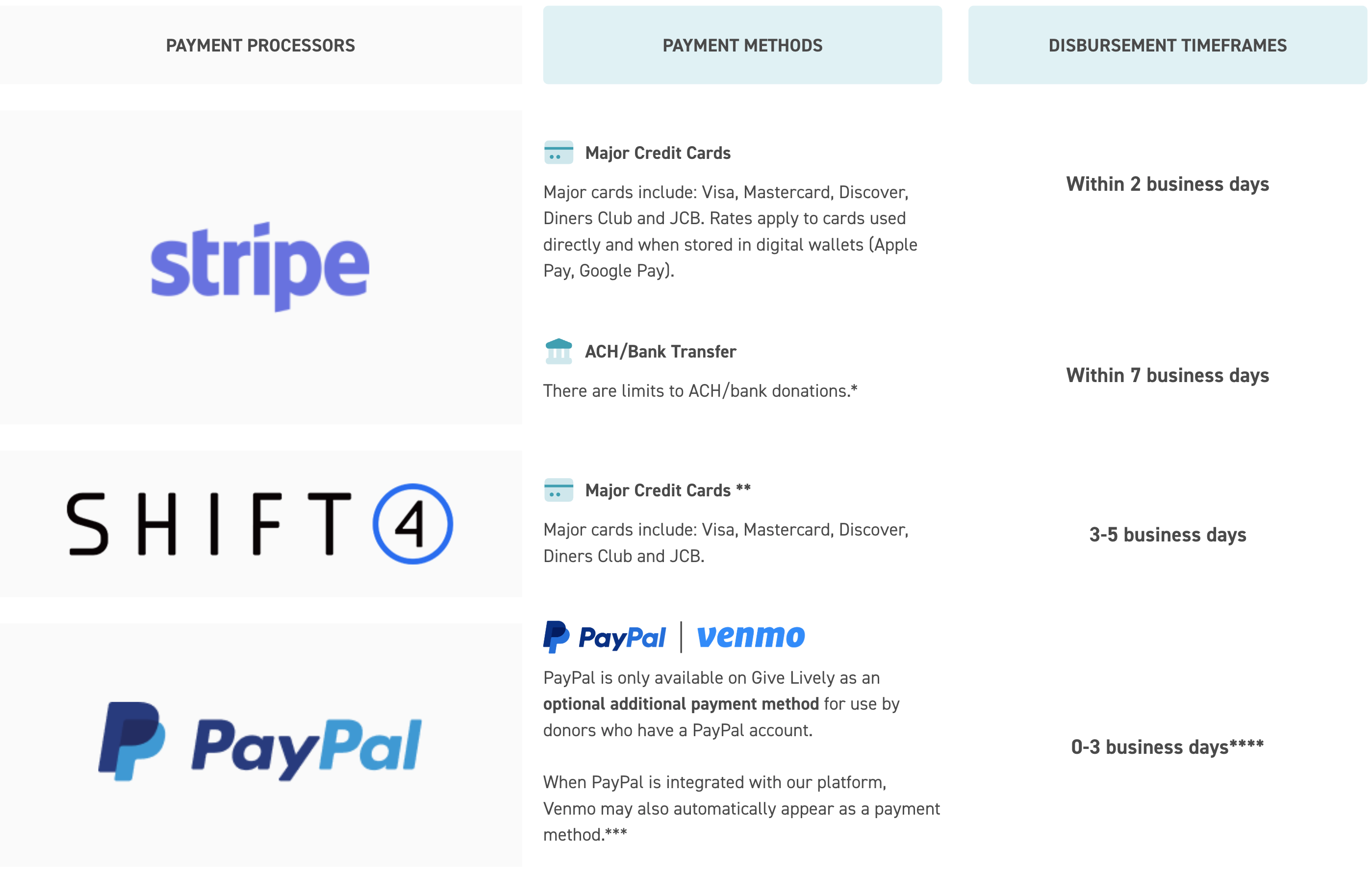 Chart showing disbursement timeframes depending on payment method. A detailed non-image chart can be found at https://www.givelively.org/fees-and-disbursement#disbursement.