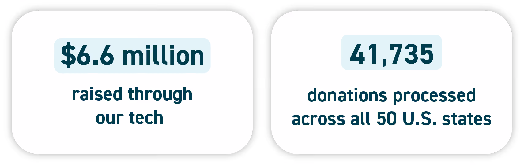 Two infographics: (1) $6.6 million raised through our tech; (2) 41,735 donations processed across all 50 U.S. states