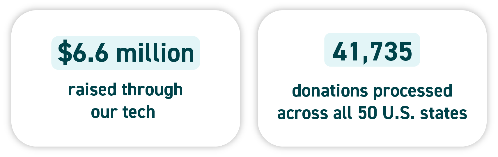 Two infographics: (1) $6.6 million raised through our tech; (2) 41,735 donations processed across all 50 U.S. states