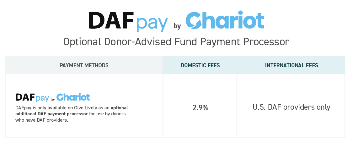 Chart showing Chariot/DAFpay transaction fee. A detailed non-image chart can be found at https://www.givelively.org/fees-and-disbursement.