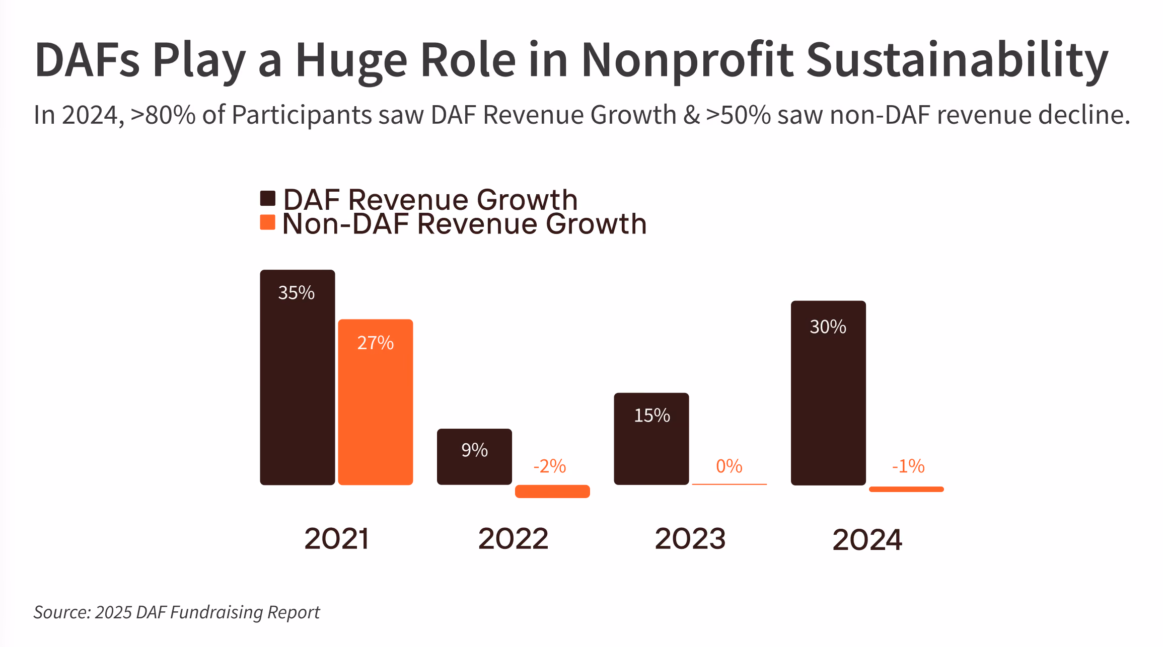 Presentation slide. Headline: DAFs Play a Huge Role in Nonprofit Sustainability. Subtitle: In 2024, more than 80% of participants saw DAF revenue growth and more than 50% saw non-DAF revenue decline. Chart: 2021 showing 35% DAF revenue growth, but 27% non-DAF revenue growth; 2022 showing 9% DAF revenue growth, but -2% non-DAF revenue growth; 2023 showing 15% DAF revenue growth, but 0% non-DAF revenue growth; 2024 showing 30% DAF revenue growth, but -1% non-DAF revenue growth.