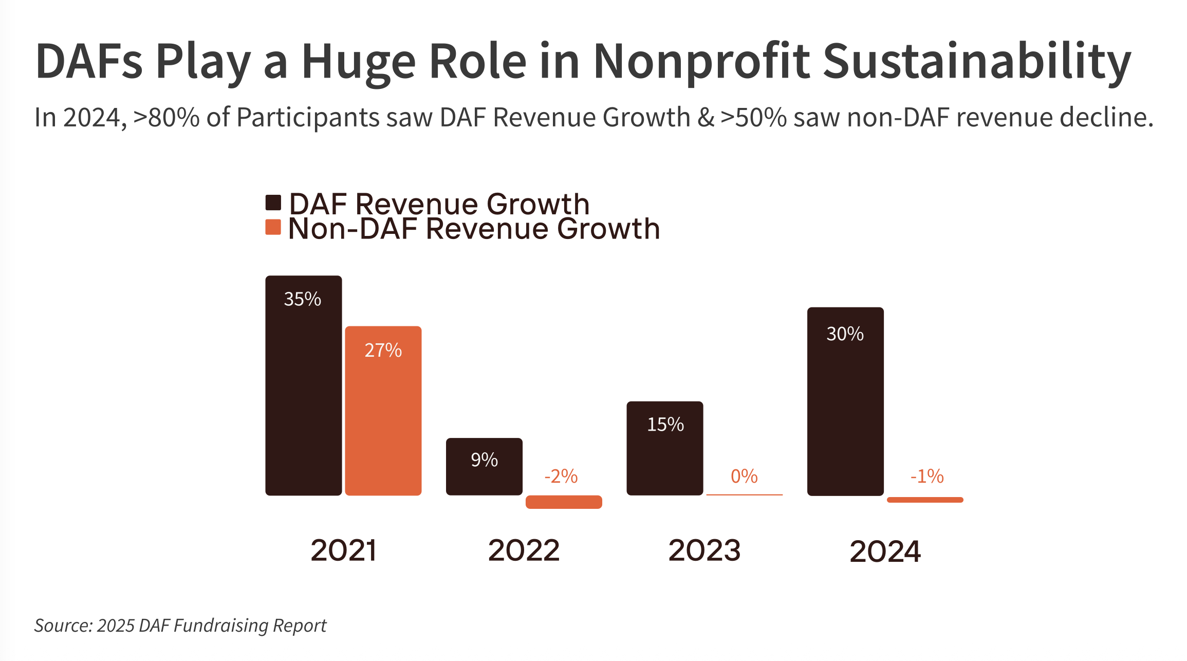 Presentation slide. Headline: DAFs Play a Huge Role in Nonprofit Sustainability. Subtitle: In 2024, more than 80% of participants saw DAF revenue growth and more than 50% saw non-DAF revenue decline. Chart: 2021 showing 35% DAF revenue growth, but 27% non-DAF revenue growth; 2022 showing 9% DAF revenue growth, but -2% non-DAF revenue growth; 2023 showing 15% DAF revenue growth, but 0% non-DAF revenue growth; 2024 showing 30% DAF revenue growth, but -1% non-DAF revenue growth.