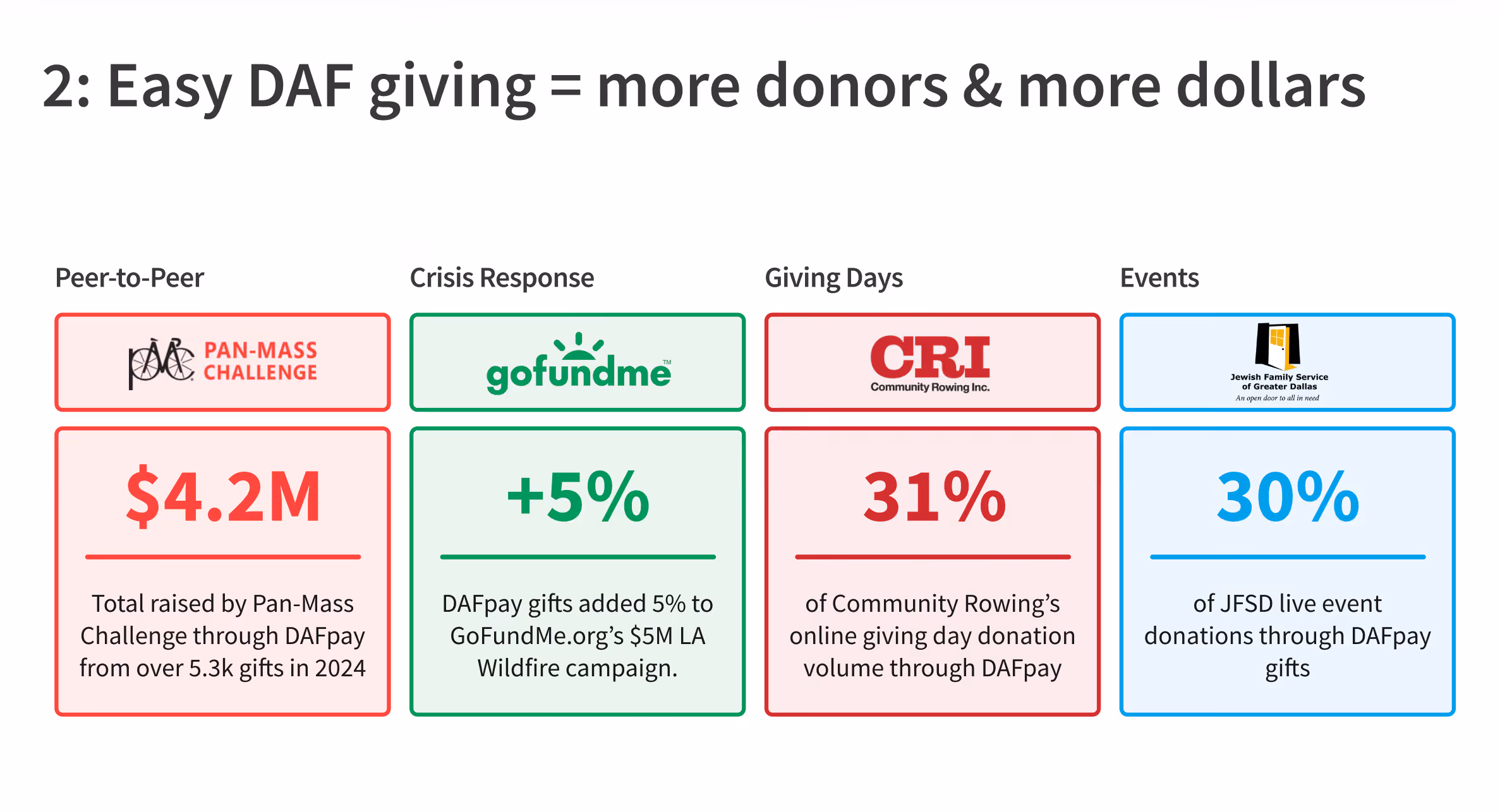 Presentation slide. Headline: Easy DAF giving = more donors & more dollars. Four boxes of examples: (1) Pan-Mass Challenge: Raised $4.2M through DAFpay from over 5.3K gifts in 2024; (2) gofundme: DAFpay gifts added 5% to its $5M LA Wildfire campaign; (3) Community Rowing Inc.: 31% of CRI's online giving day donation volume through DAFpay; (4) Jewish Family Service of Greater Dallas: 30% of JFSD live event donations through DAFpay gifts.
