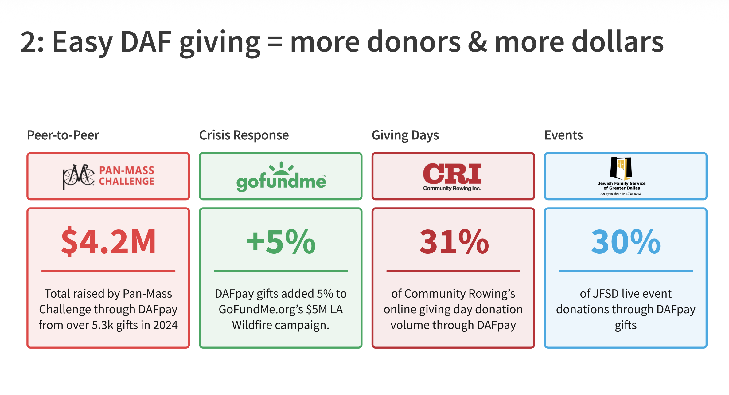 Presentation slide. Headline: Easy DAF giving = more donors & more dollars. Four boxes of examples: (1) Pan-Mass Challenge: Raised $4.2M through DAFpay from over 5.3K gifts in 2024; (2) gofundme: DAFpay gifts added 5% to its $5M LA Wildfire campaign; (3) Community Rowing Inc.: 31% of CRI's online giving day donation volume through DAFpay; (4) Jewish Family Service of Greater Dallas: 30% of JFSD live event donations through DAFpay gifts.