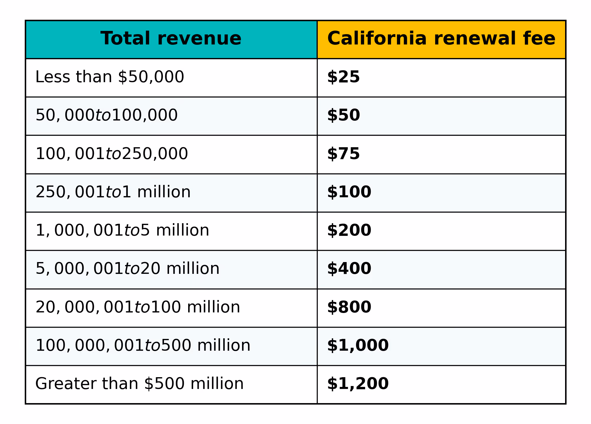Chart showing California state fees for renewals, based on nonprofit total revenue: Less than $50,000 in total revenue: $25 fee. $50,000 to $100,000: $50 fee. $100,001 to $250,000: $75 fee. $250,001 to $1 million: $100 fee. $1,000,001 to $5 million: $200 fee. $5,000,001 to $20 million: $400 fee. $20,000,001 to $100 million: $800 fee. $100,000,001 to $500 million: $1,000 fee. Greater than $500 million: $1,200 fee.