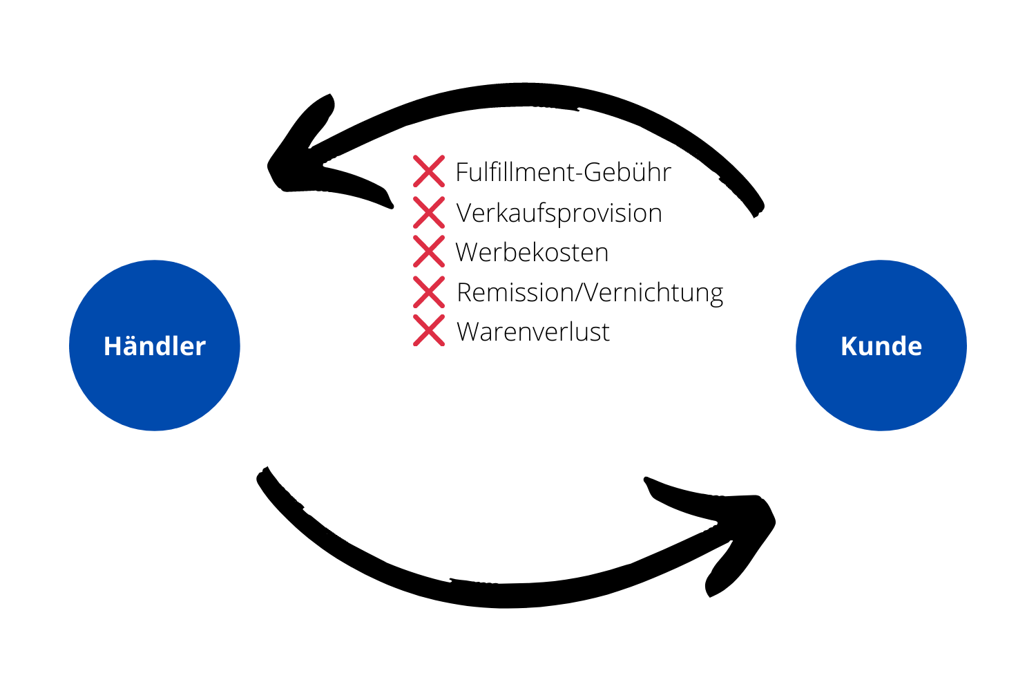 Gewöhnlich auftretende Gebühren bei einer Retoure im Onlinehandel
