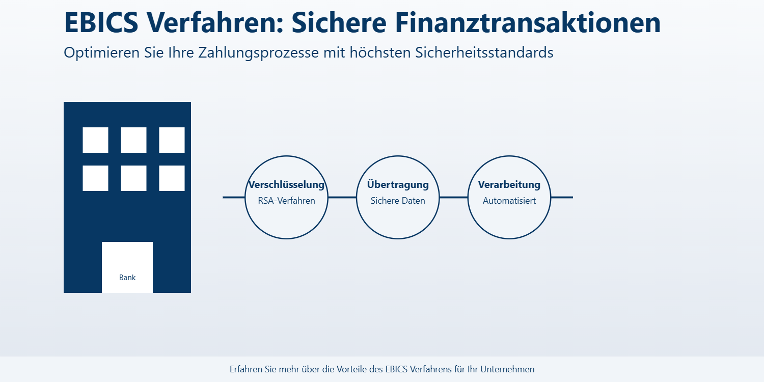 EBICS: Sichere Banking-Schnittstelle