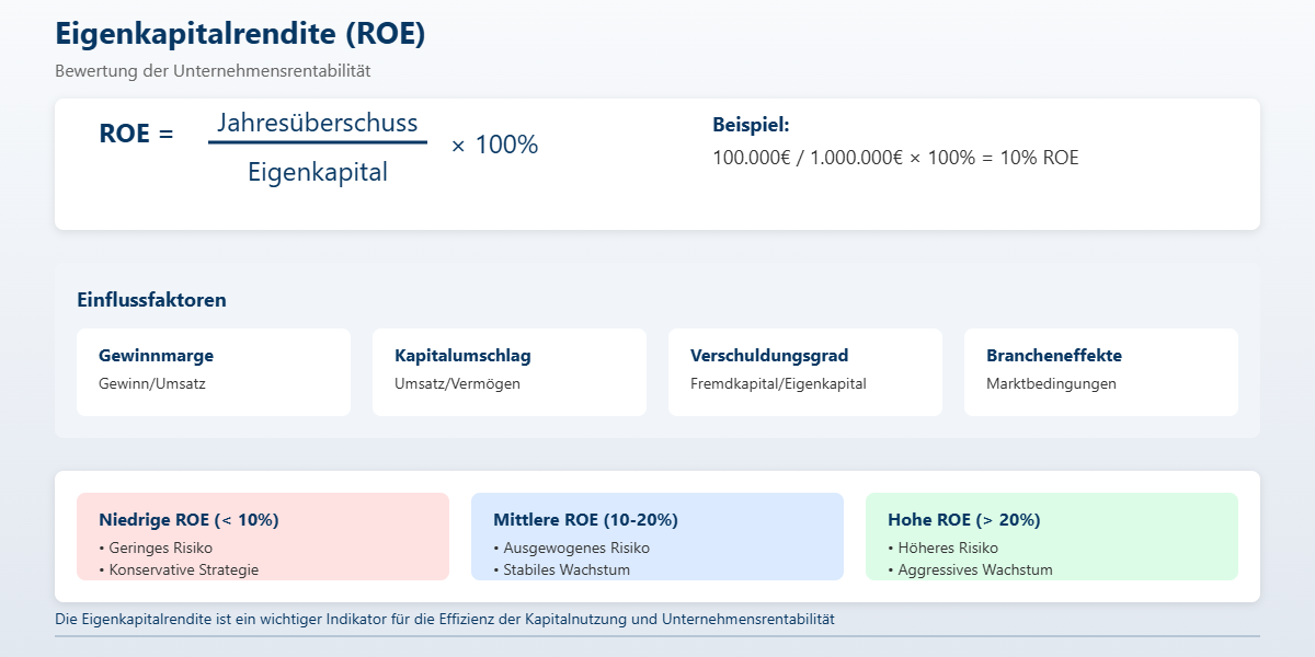 EK Rentabilität (RoE) Formel: Eigenkapitalrendite Berechnung & Interpretation