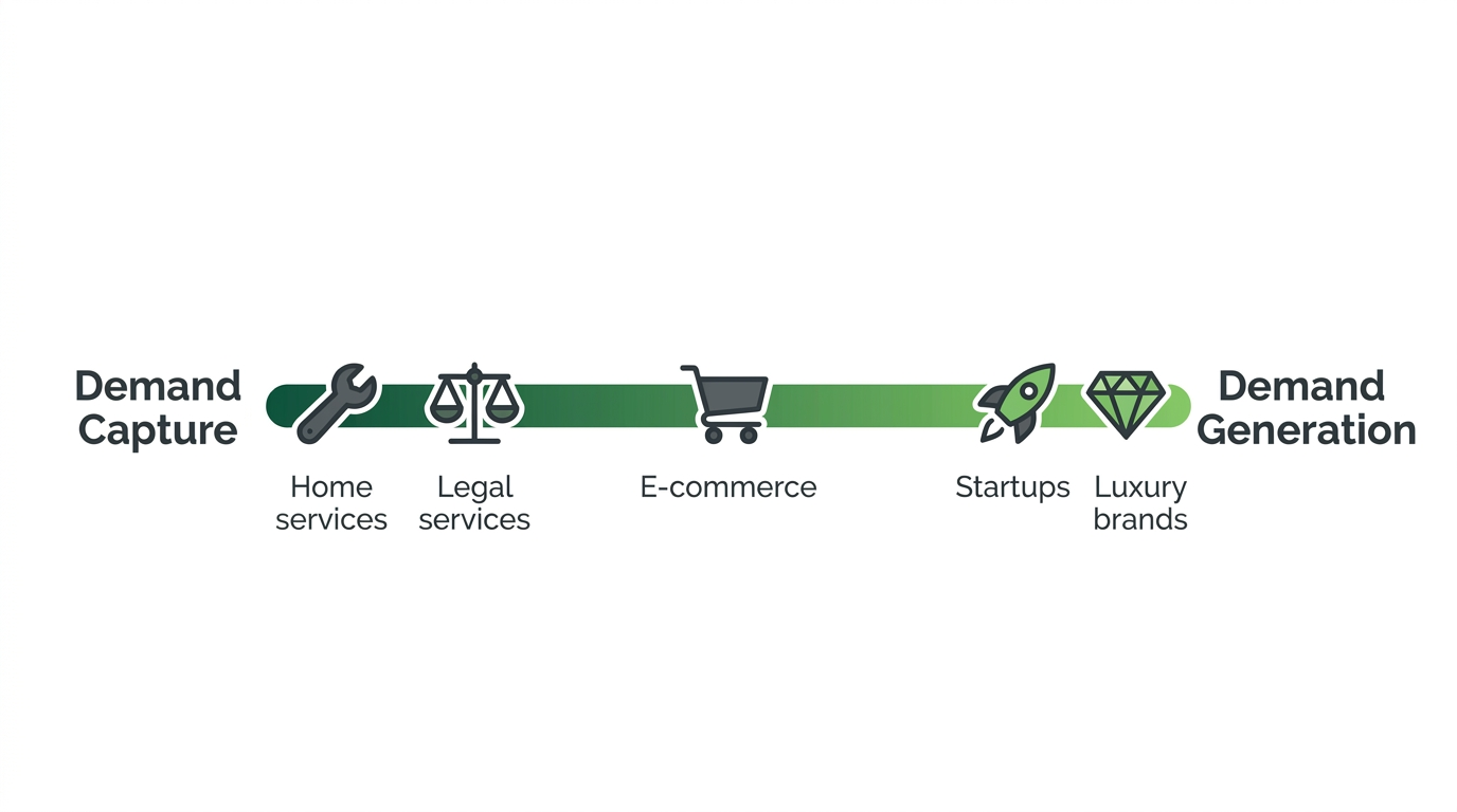 image of a spectrum of different industries that fall within demand gen or demand capture categorization