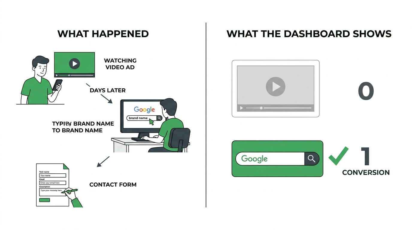 illustration of the attribution gap with demand gen campaigns