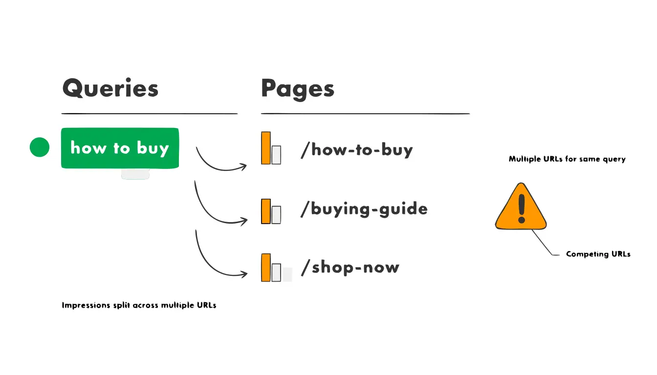 Stylized Search Console report showing multiple URLs competing for the same query