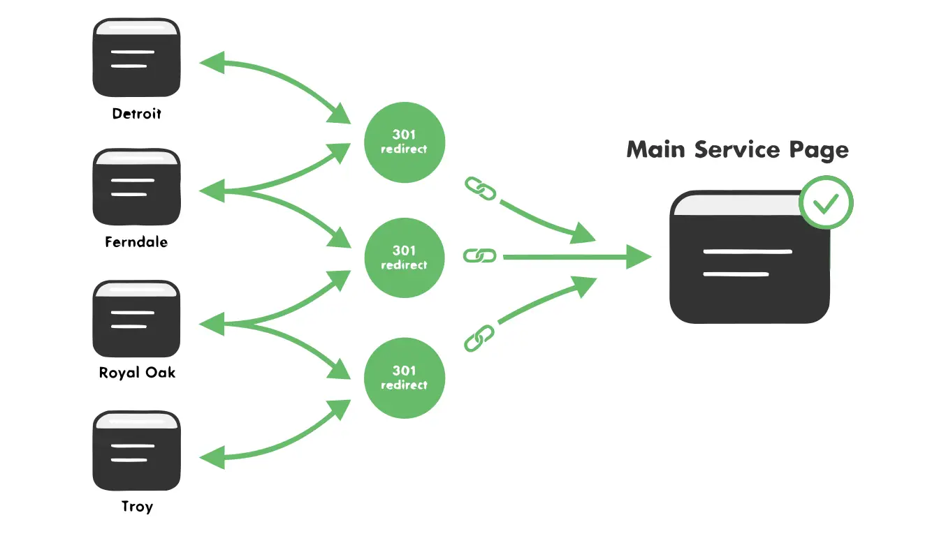 Flow diagram showing four city pages consolidating via 301 redirects into one main service page