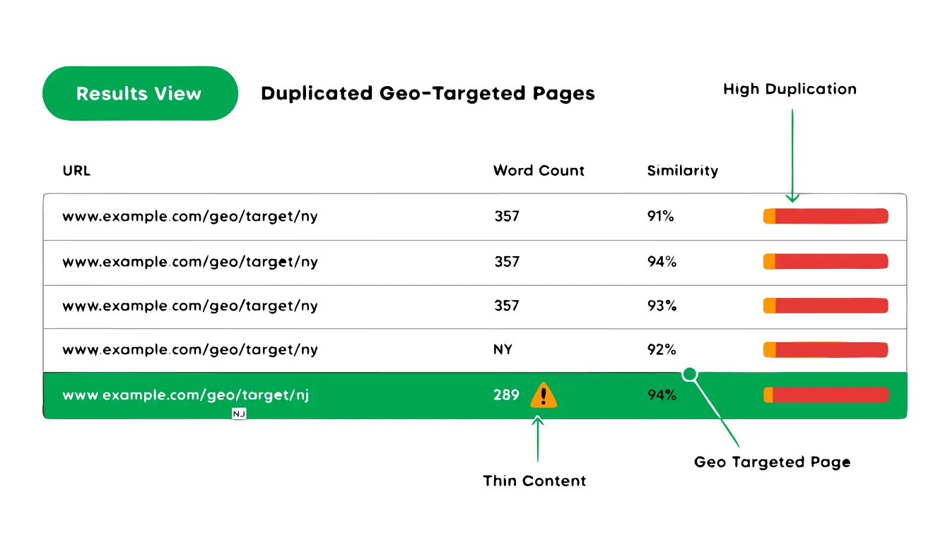 Crawl tool results showing near-duplicate pages with high content similarity percentages