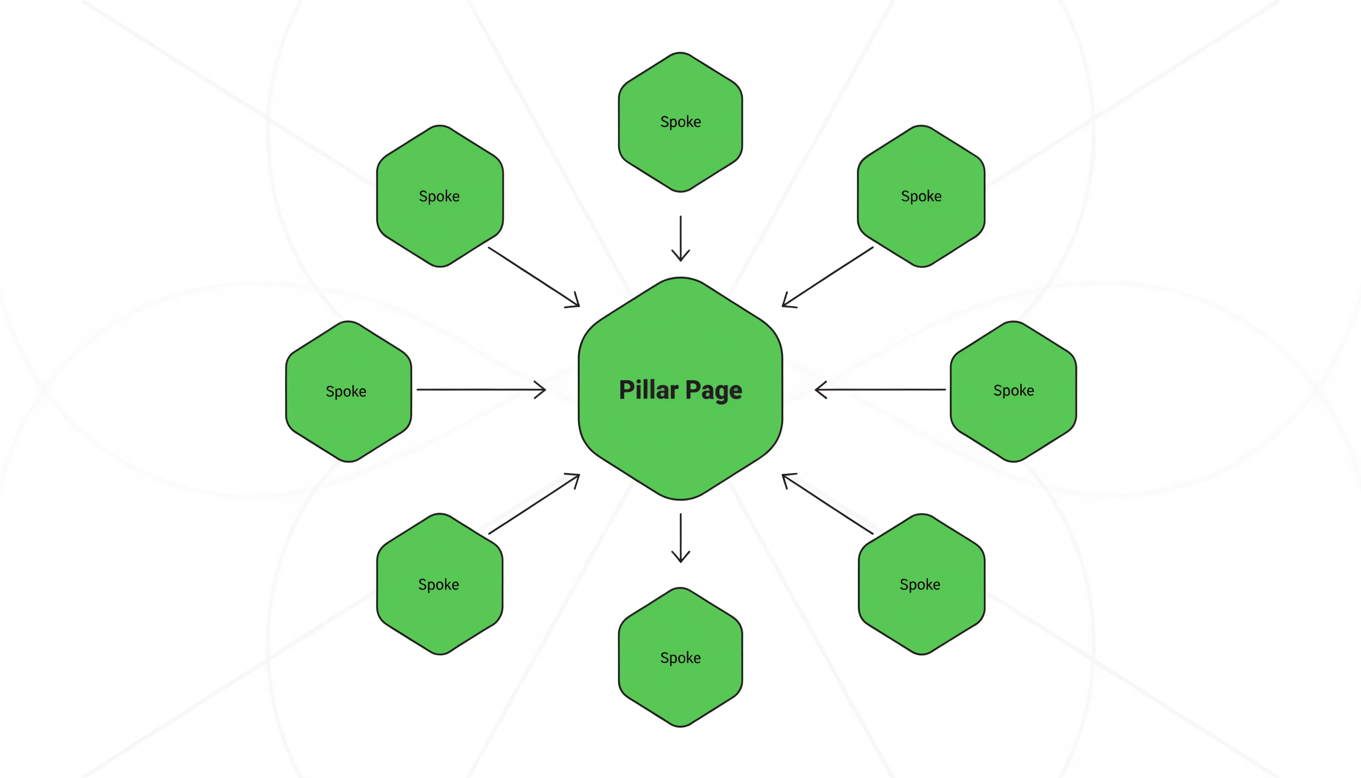Hub-and-spoke SEO strategy diagram showing pillar page connected to supporting spoke pages