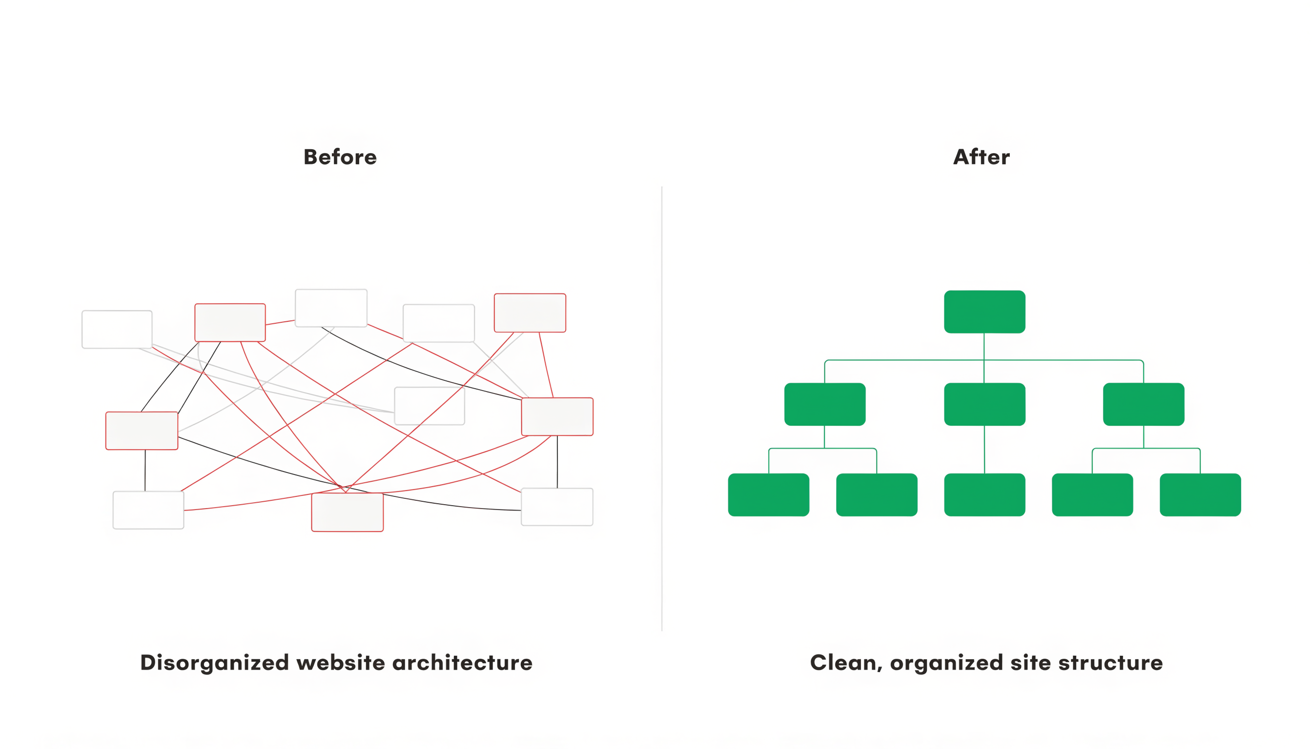 Website architecture comparison showing messy disorganized site structure versus clean hierarchical structure