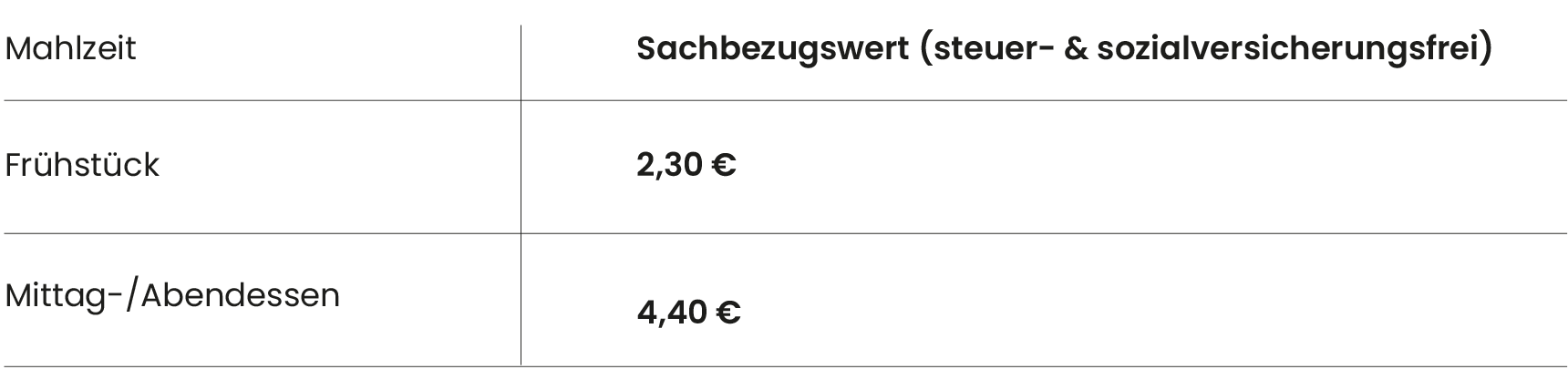 Aktuelle Sachbezugswerte für 2025