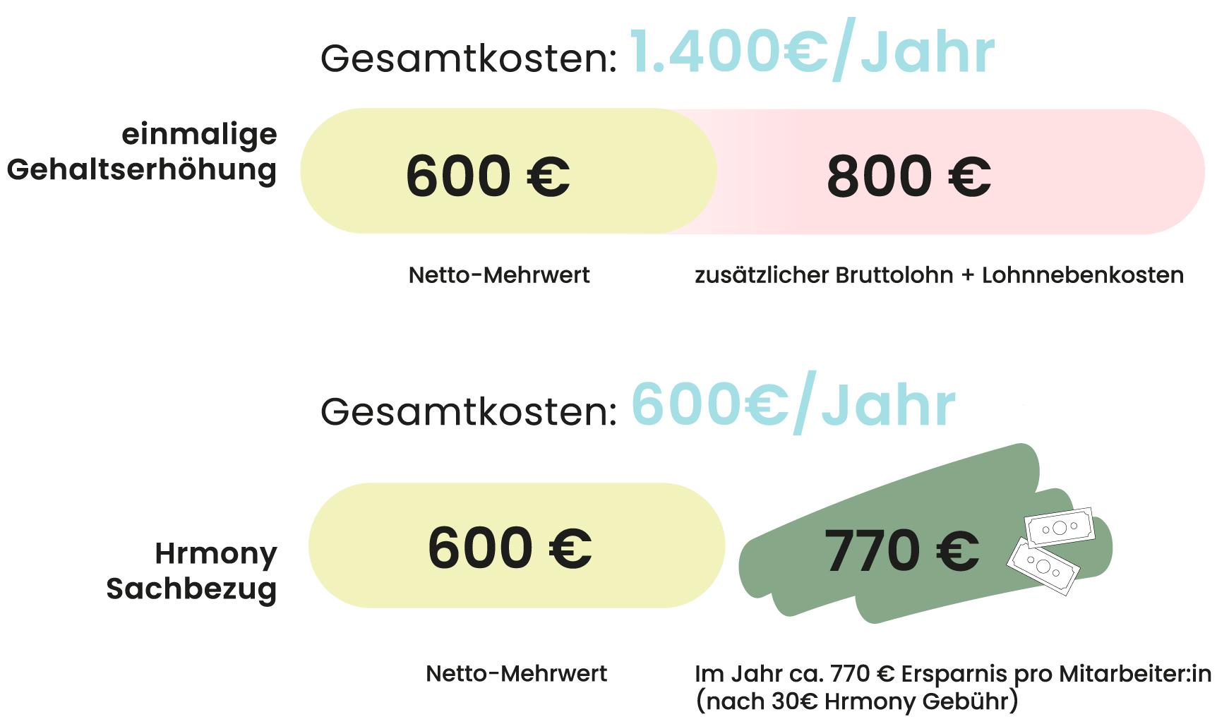 Hrmony Grafik Ersparnis Sachbezug