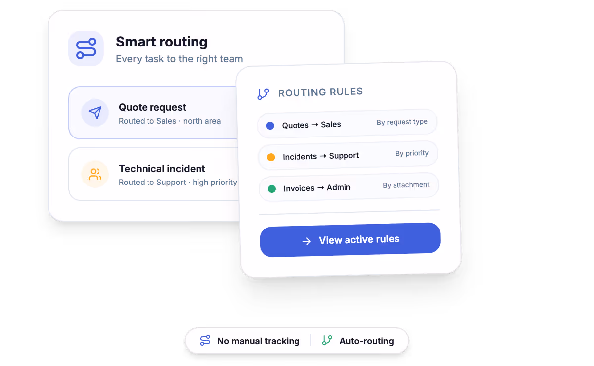 Custom AI workflow system sending requests and tasks to the right team automatically
