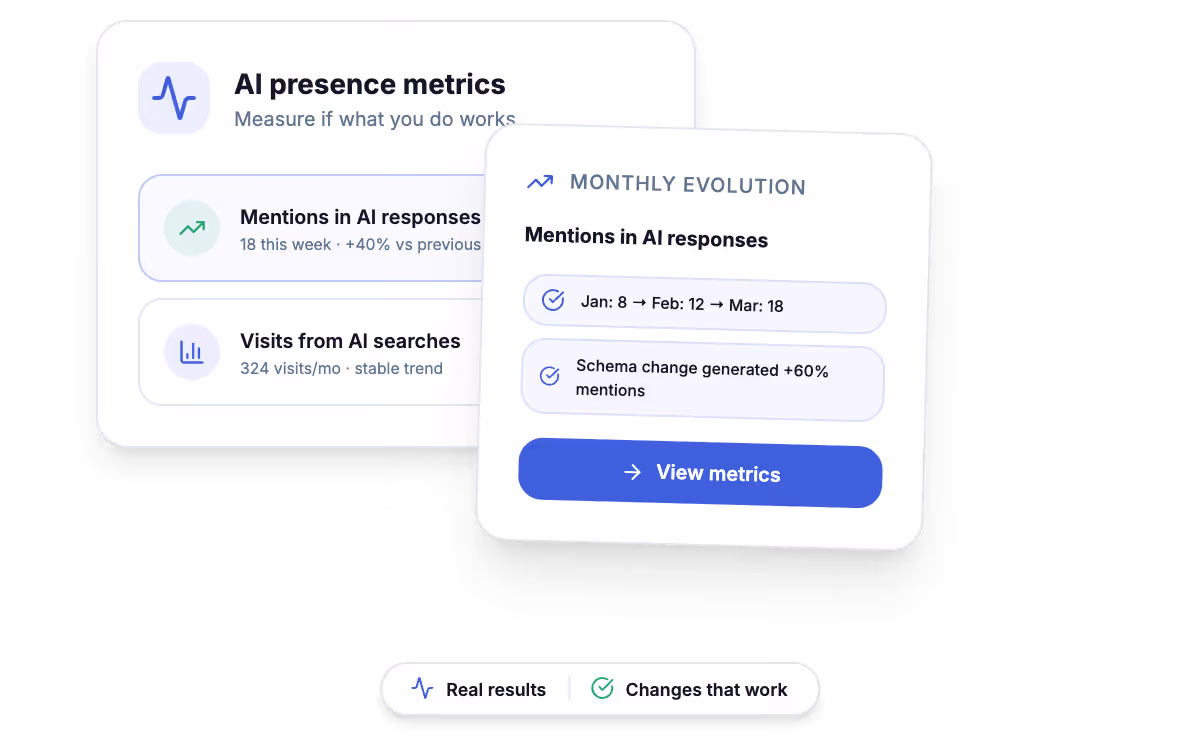 Custom AI visibility platform connecting tracking, content and results in one dashboard for marketing teams.