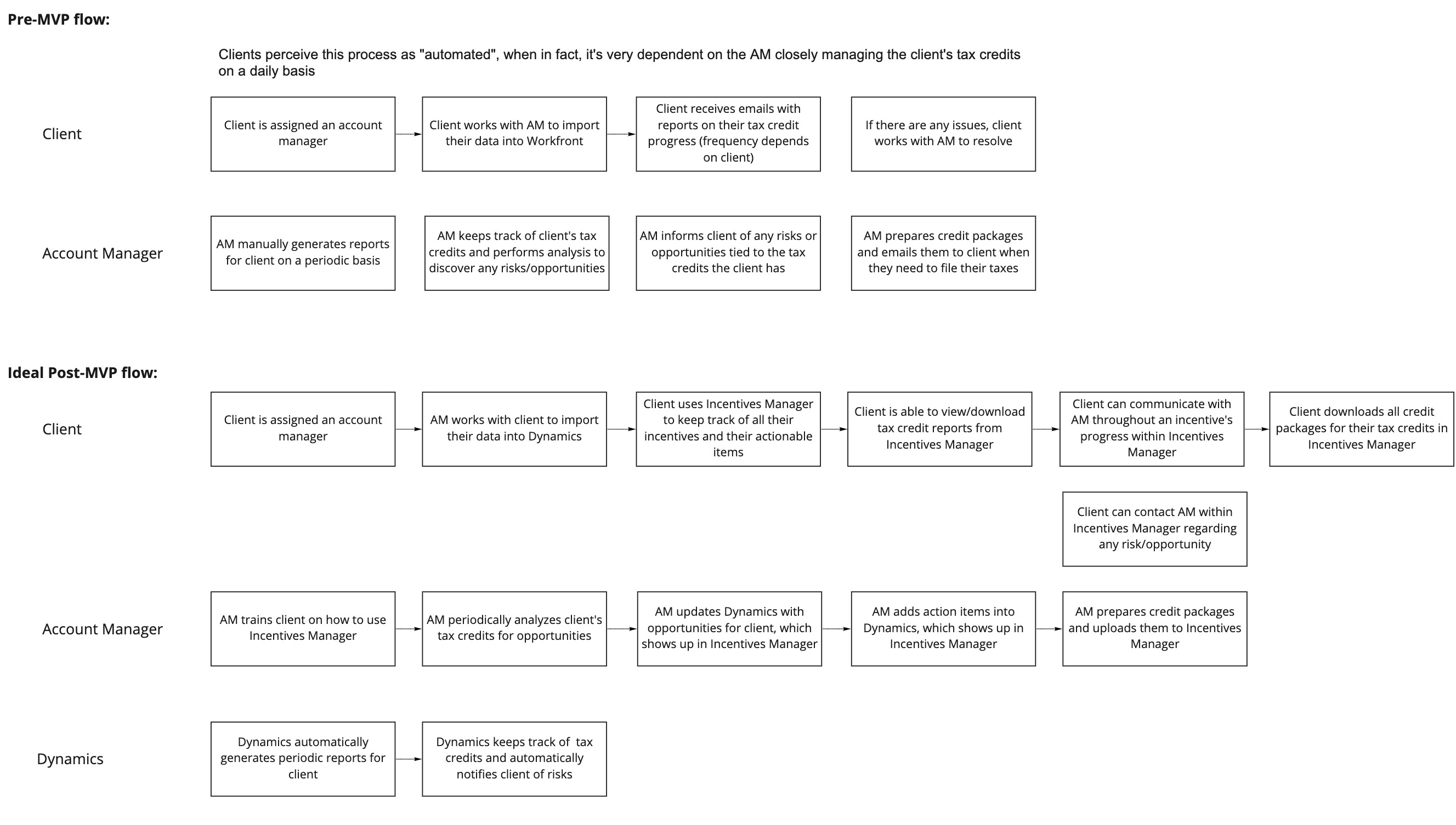 User flows of current experience and ideal MVP experience