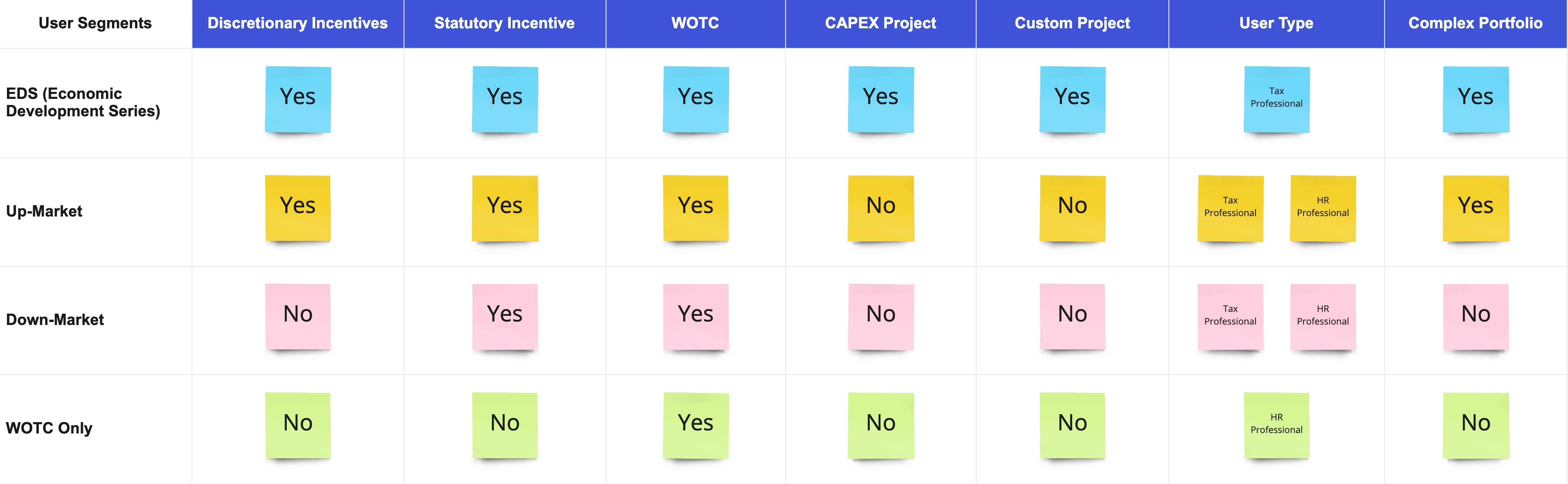 Table of Incentives Manager user segments