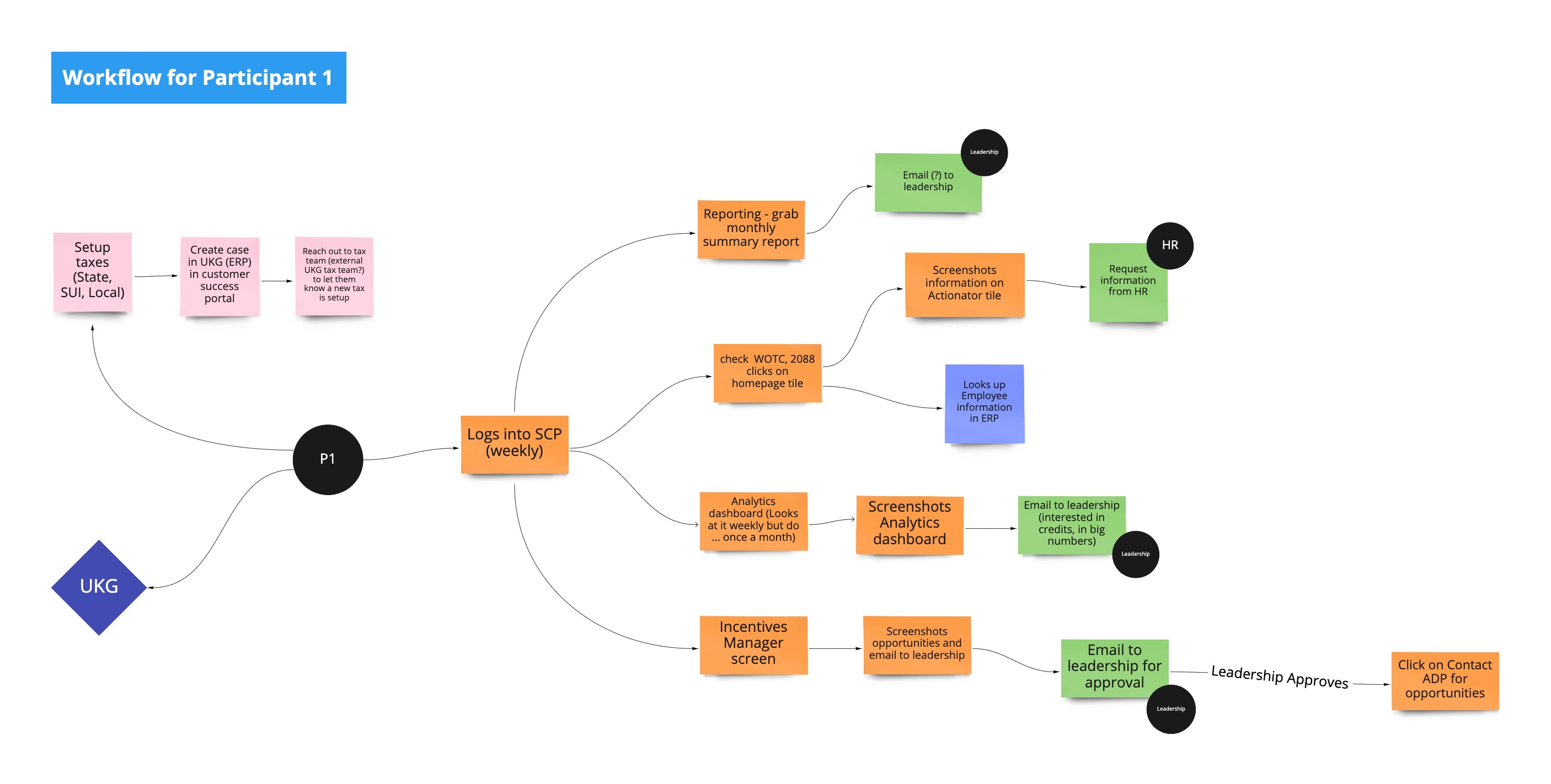 Example of a user flow created for a usability session participant
