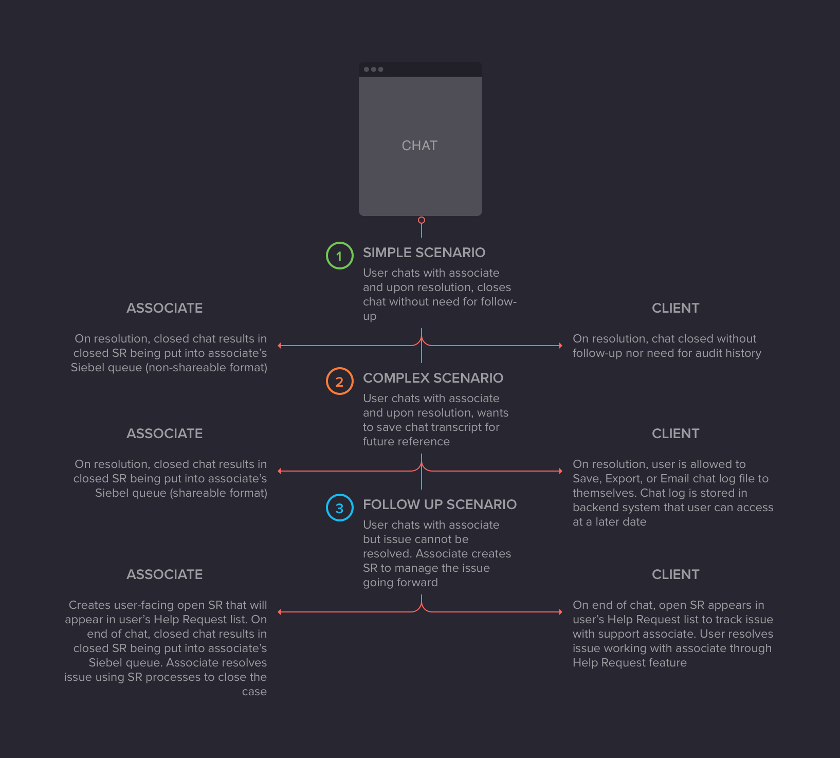 Chat feature use cases