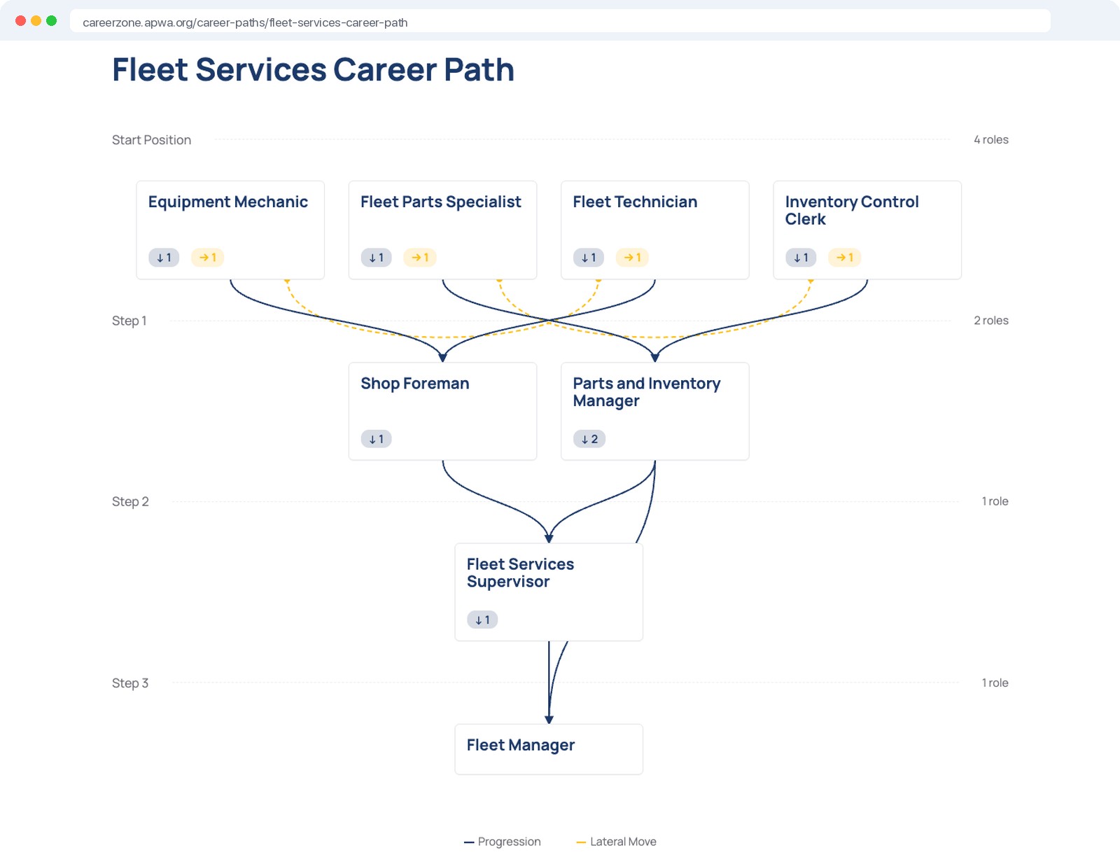 Career path software: an interactive career map for fleet services roles, from Equipment Mechanic to Fleet Manager, on an association career center built by Web Scribble