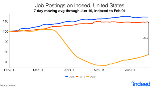 total job postings on Indeed