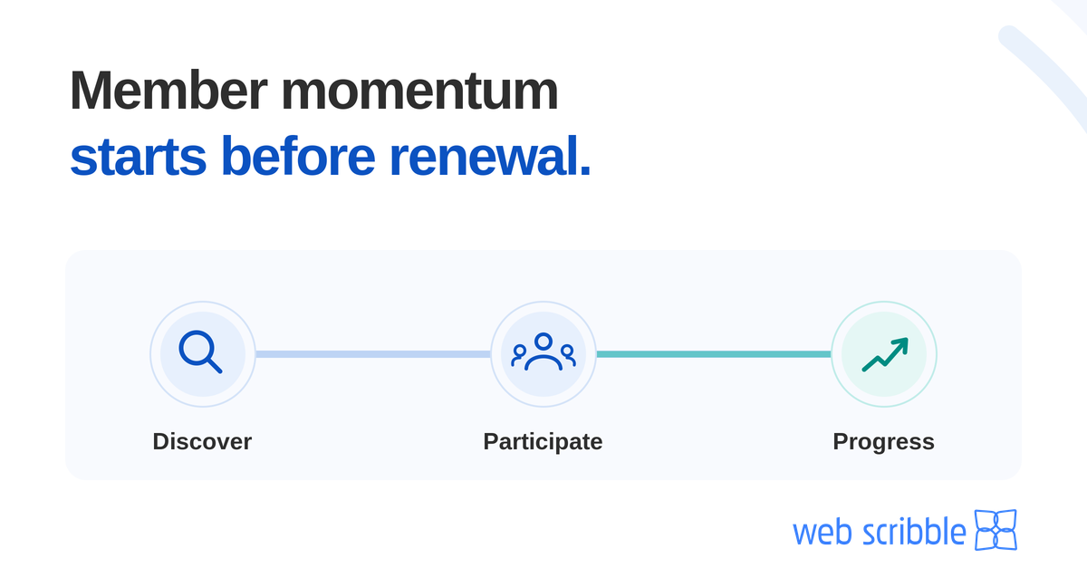 Blue pathway illustrating Discover, Participate, and Progress under the headline “Member momentum starts before renewal.”
