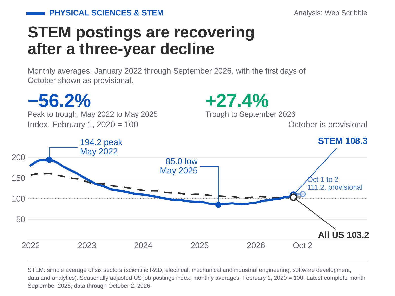 Line chart: STEM composite vs all US job postings index, January 2022 to September 2026, with the first two days of October shown as provisional. STEM peaked at 194.2 in May 2022, fell to 85.0 in May 2025, and reached 108.3 in September 2026. All US postings ended at 103.2.