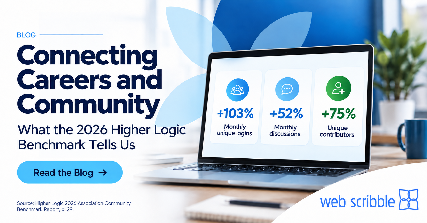 Web Scribble graphic showing Higher Logic 2026 Thrive Jobs benchmark: communities with Thrive Jobs enabled recorded 103% more monthly unique logins, 52% more monthly discussions, and 75% more unique contributors than communities without.