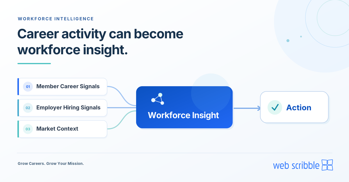Member career signals, employer hiring signals and market context connect to workforce insight and action.